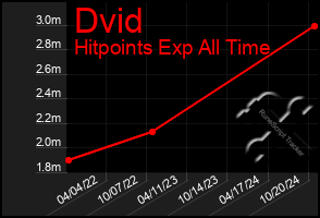 Total Graph of Dvid