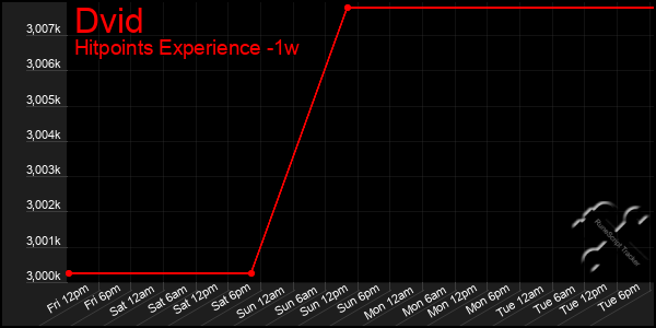 Last 7 Days Graph of Dvid