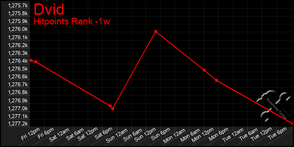 Last 7 Days Graph of Dvid