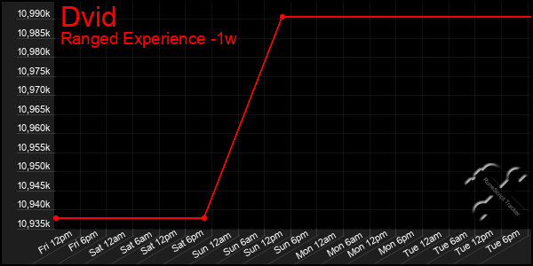 Last 7 Days Graph of Dvid