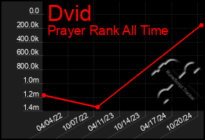 Total Graph of Dvid