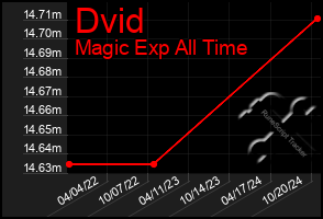 Total Graph of Dvid