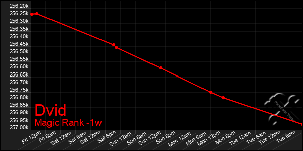 Last 7 Days Graph of Dvid