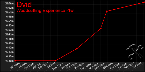 Last 7 Days Graph of Dvid