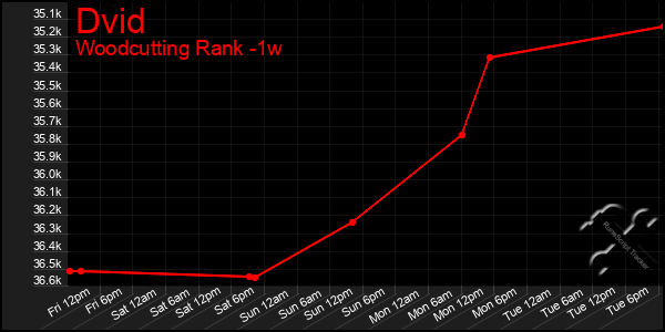 Last 7 Days Graph of Dvid