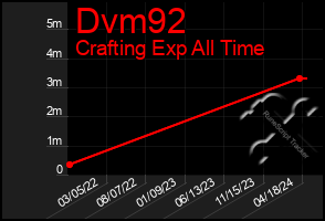Total Graph of Dvm92