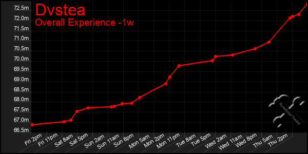 Last 7 Days Graph of Dvstea