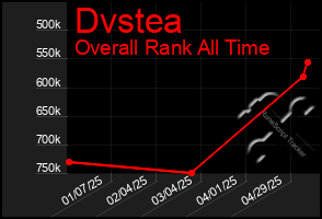 Total Graph of Dvstea