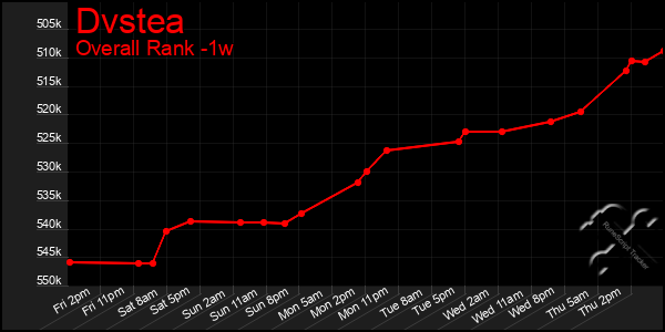 Last 7 Days Graph of Dvstea