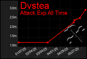 Total Graph of Dvstea