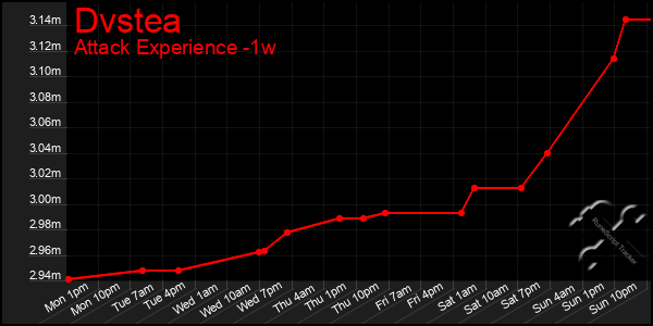 Last 7 Days Graph of Dvstea