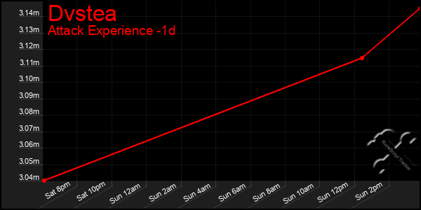 Last 24 Hours Graph of Dvstea