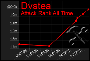 Total Graph of Dvstea