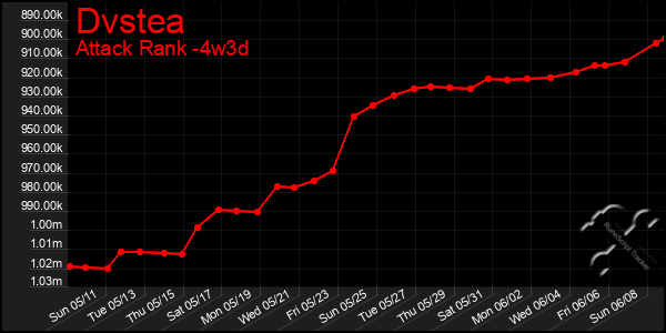 Last 31 Days Graph of Dvstea