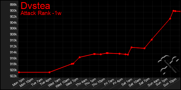 Last 7 Days Graph of Dvstea