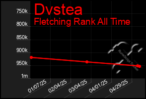 Total Graph of Dvstea