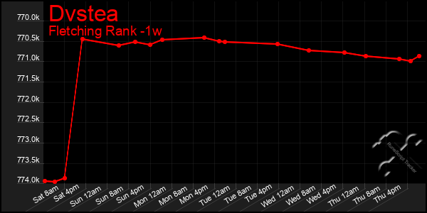 Last 7 Days Graph of Dvstea