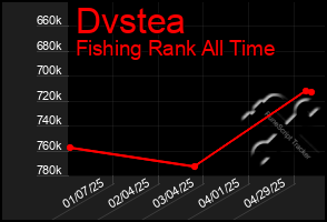 Total Graph of Dvstea
