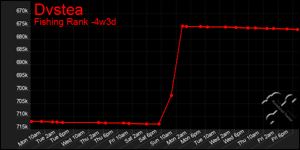 Last 31 Days Graph of Dvstea