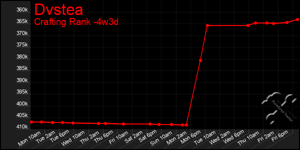 Last 31 Days Graph of Dvstea