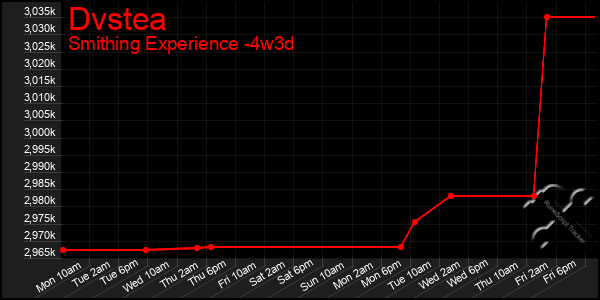 Last 31 Days Graph of Dvstea