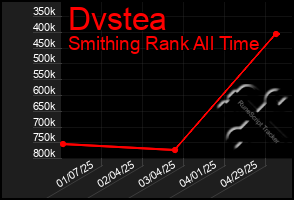 Total Graph of Dvstea