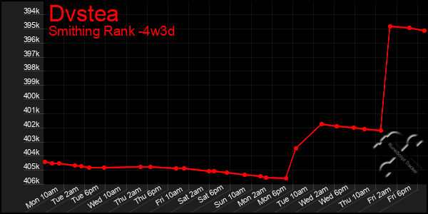 Last 31 Days Graph of Dvstea