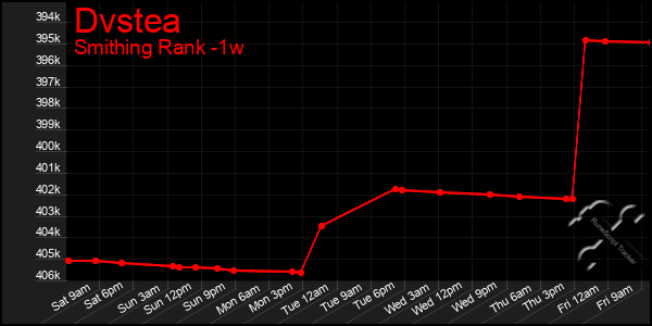 Last 7 Days Graph of Dvstea
