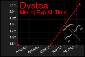 Total Graph of Dvstea