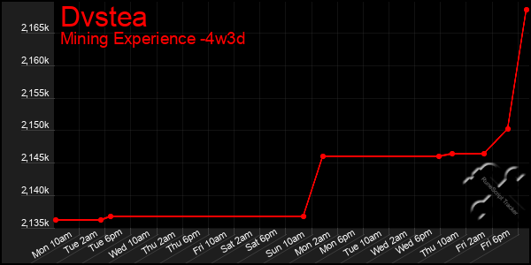 Last 31 Days Graph of Dvstea