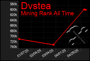 Total Graph of Dvstea