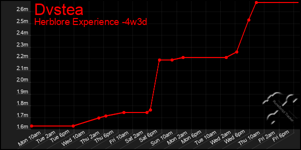 Last 31 Days Graph of Dvstea
