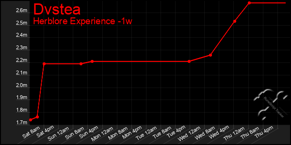 Last 7 Days Graph of Dvstea