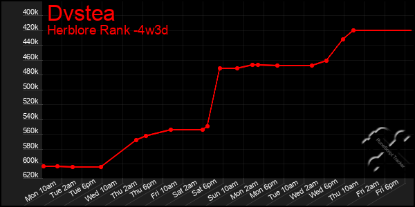 Last 31 Days Graph of Dvstea