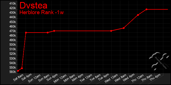 Last 7 Days Graph of Dvstea