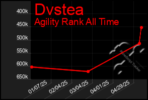 Total Graph of Dvstea