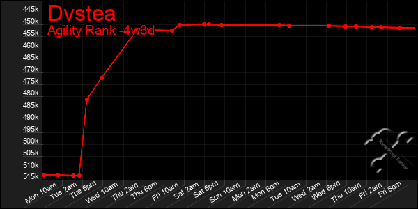 Last 31 Days Graph of Dvstea