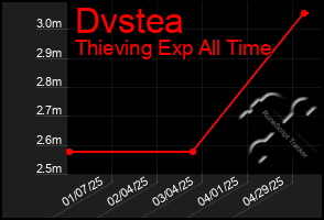 Total Graph of Dvstea