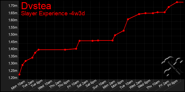 Last 31 Days Graph of Dvstea