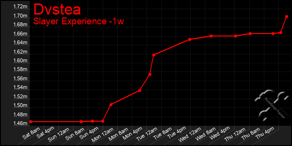 Last 7 Days Graph of Dvstea