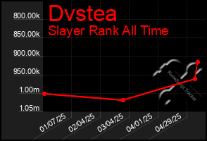 Total Graph of Dvstea