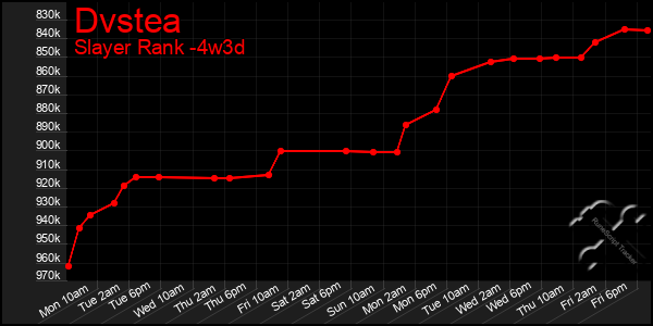 Last 31 Days Graph of Dvstea