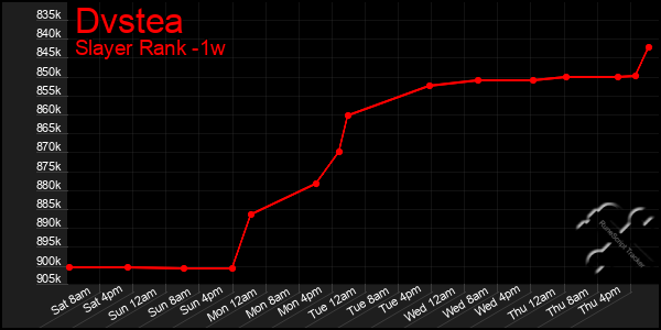 Last 7 Days Graph of Dvstea