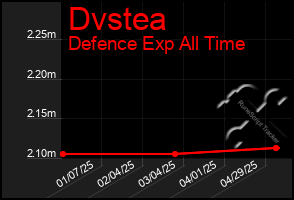 Total Graph of Dvstea