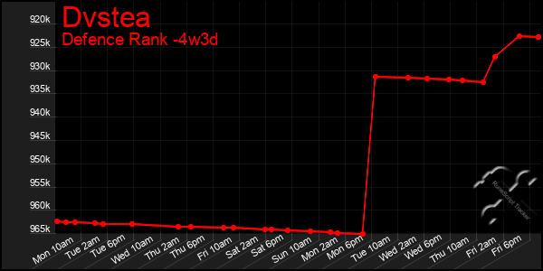 Last 31 Days Graph of Dvstea