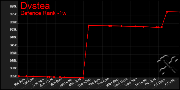 Last 7 Days Graph of Dvstea