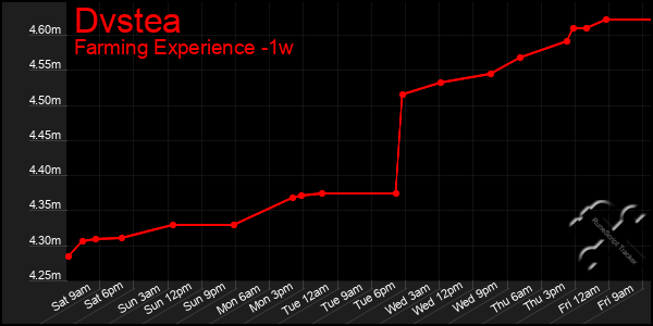 Last 7 Days Graph of Dvstea