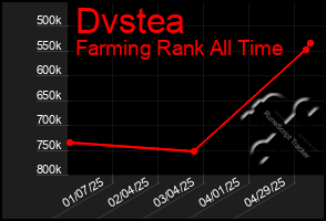 Total Graph of Dvstea
