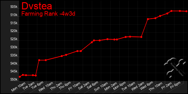 Last 31 Days Graph of Dvstea