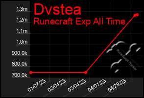 Total Graph of Dvstea